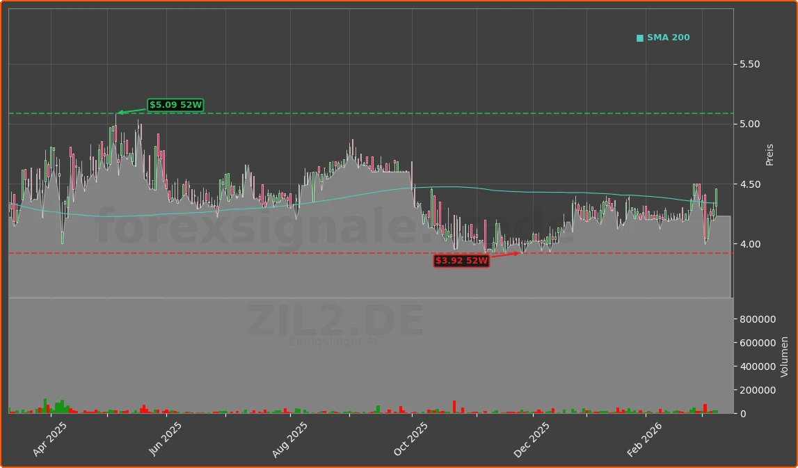 ZIL2.DE Chart