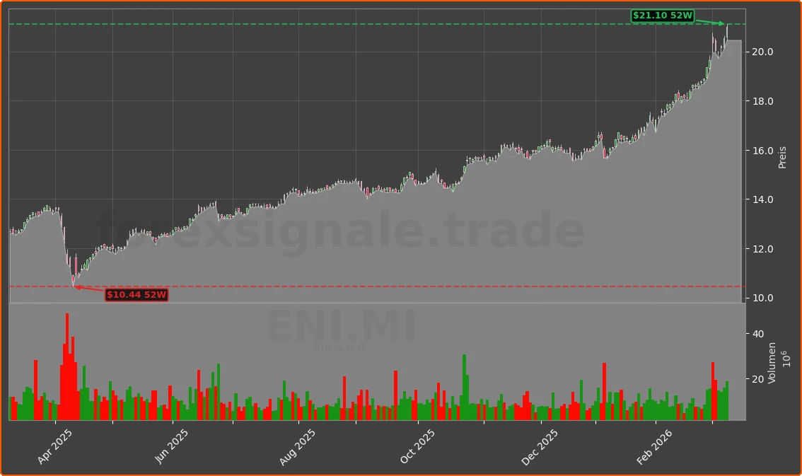 ENI.MI Chart