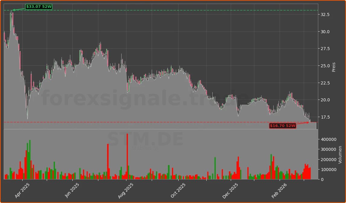 STM.DE Chart