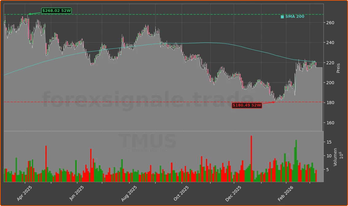 TMUS Chart