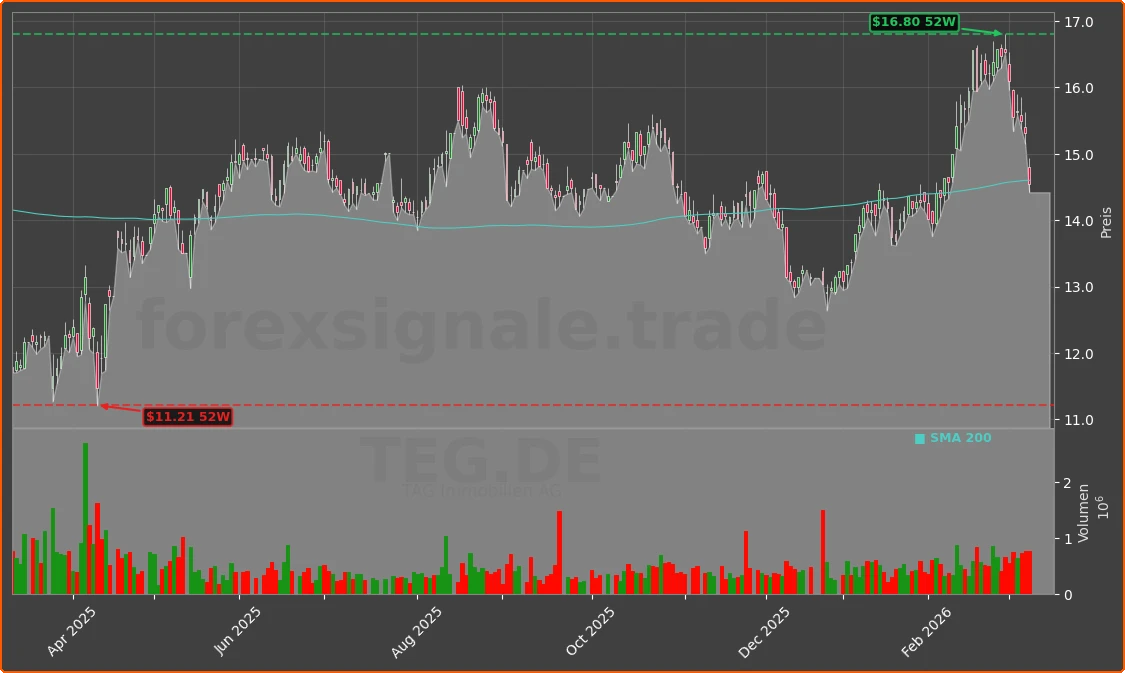 TEG.DE Chart