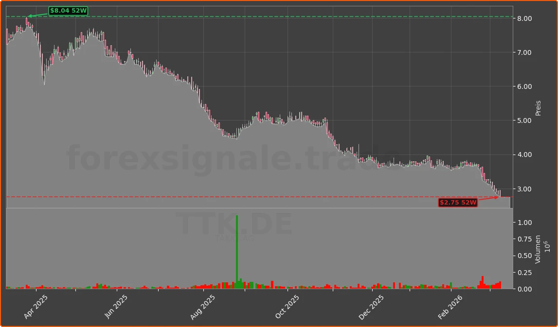 TTK.DE Chart