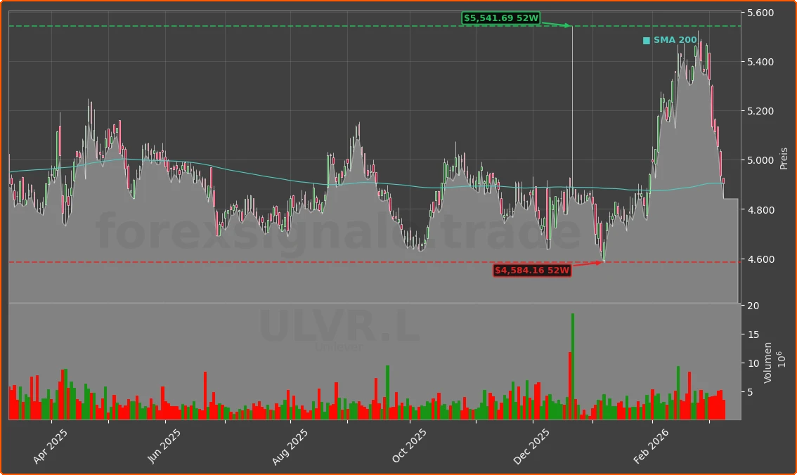 ULVR.L Chart