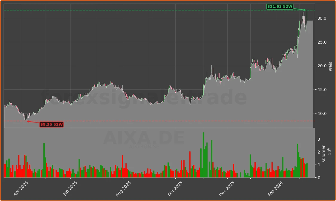 AIXA.DE Chart