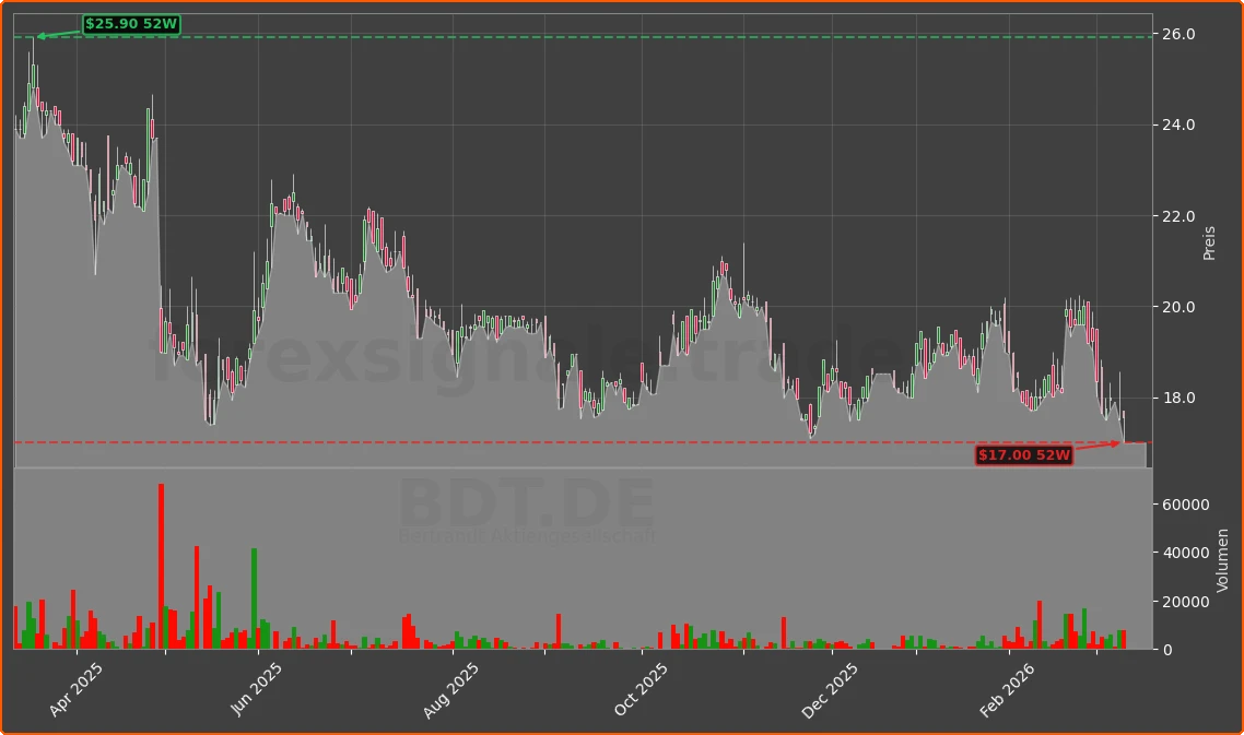 BDT.DE Chart