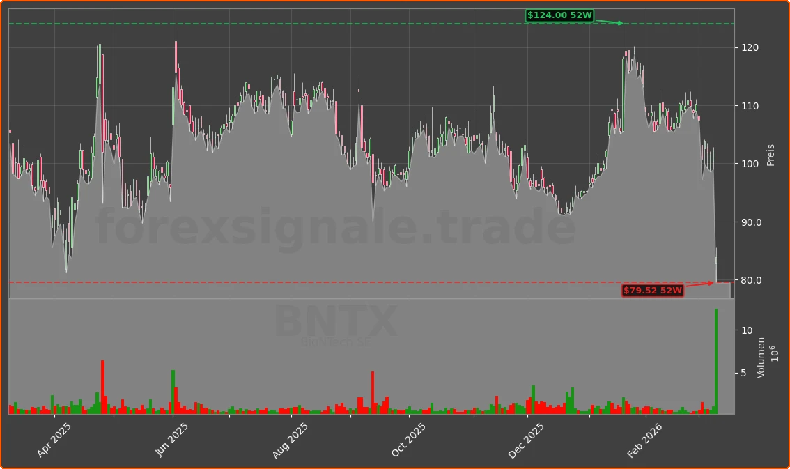 BNTX Chart