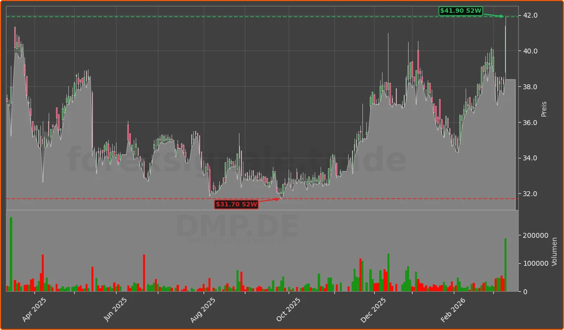 DMP.DE Chart
