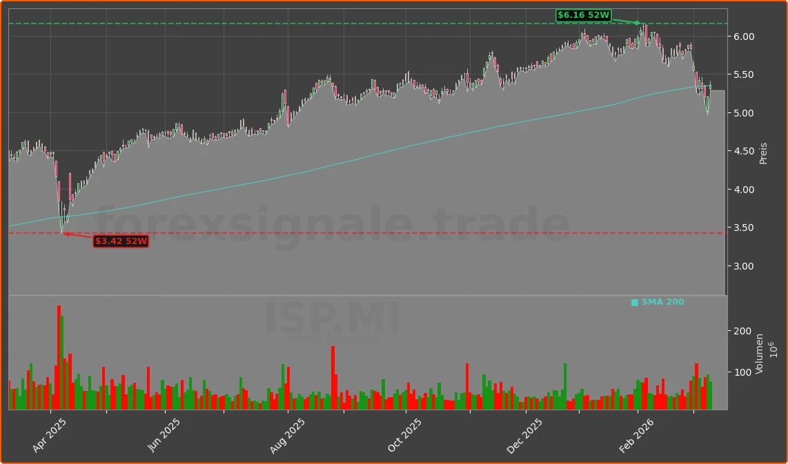 ISP.MI Chart