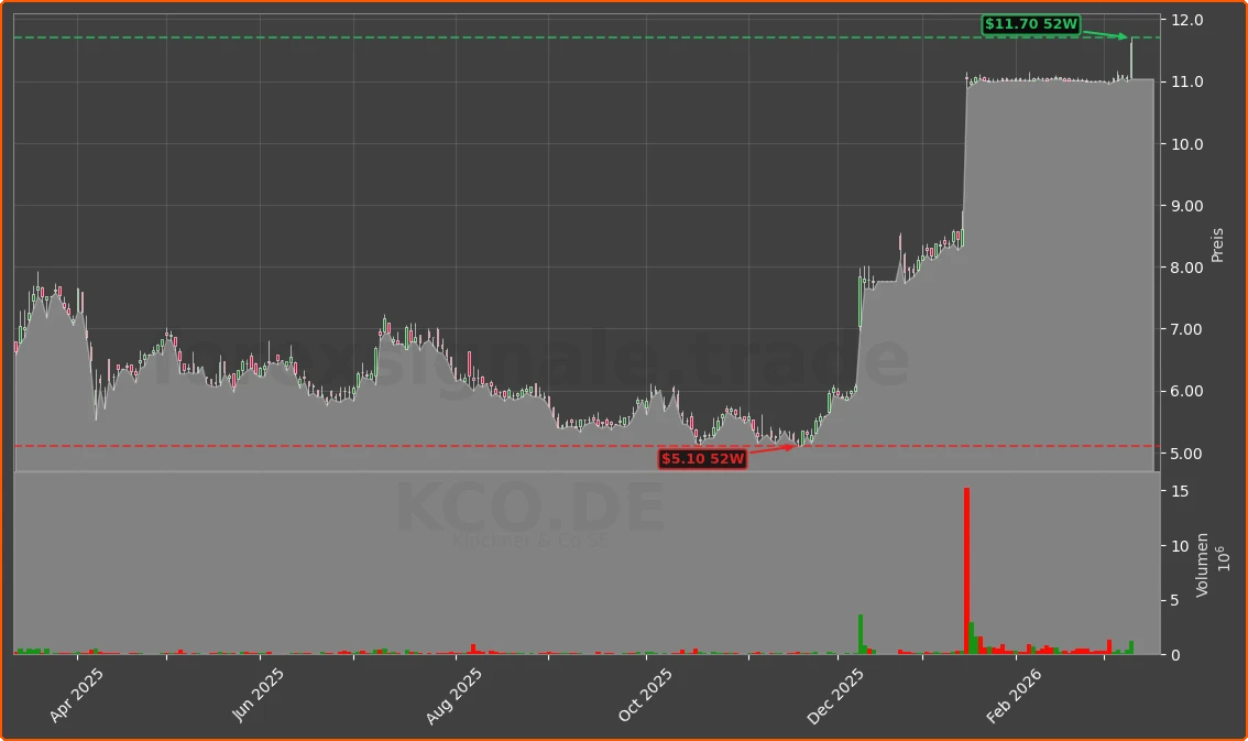 KCO.DE Chart
