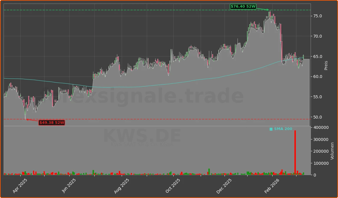 KWS.DE Chart