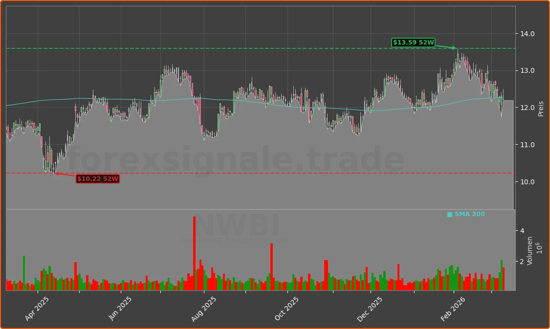 NWBI Chart