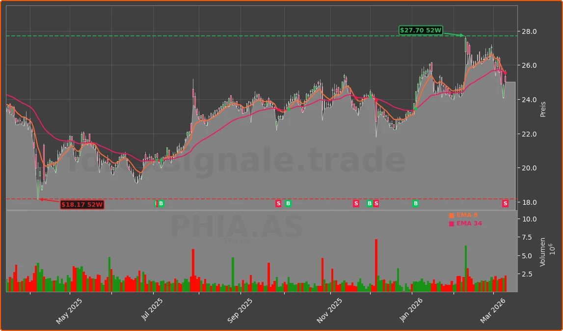 PHIA.AS Chart