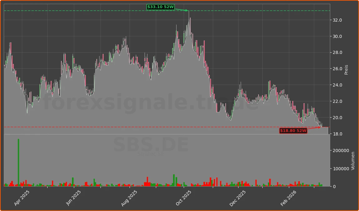 SBS.DE Chart