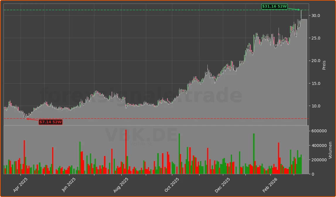 VBK.DE Chart