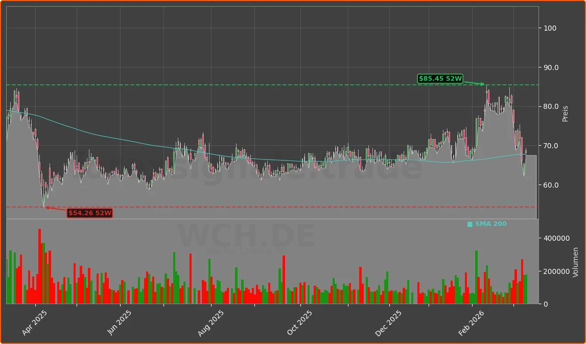 WCH.DE Chart
