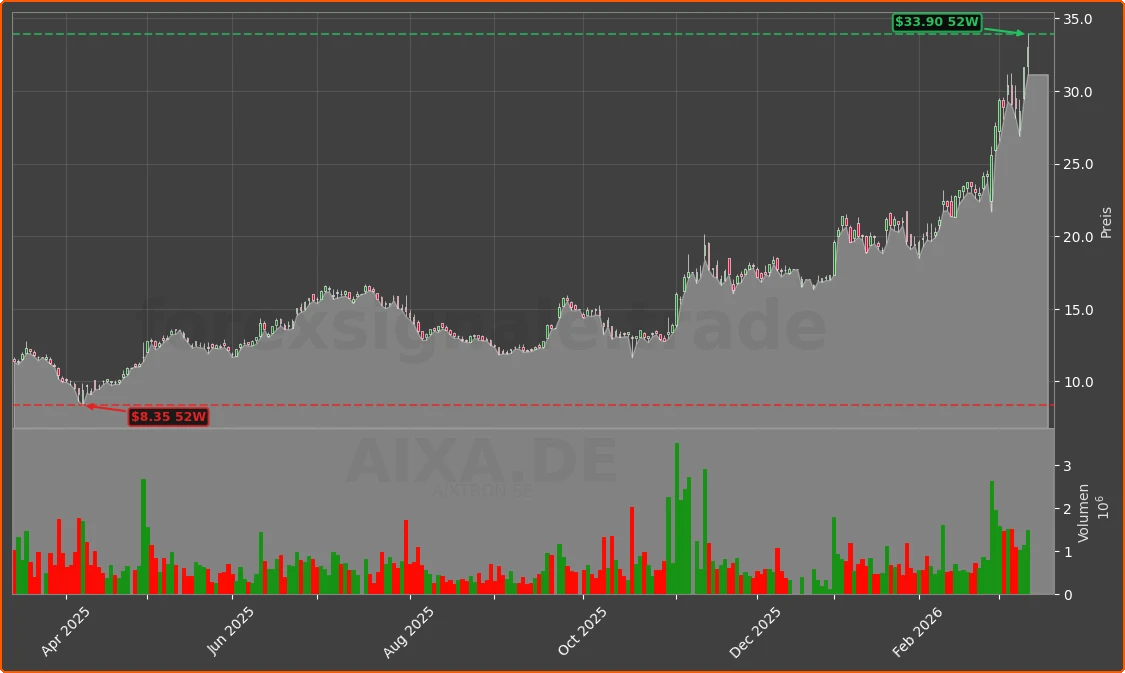 AIXA.DE Chart