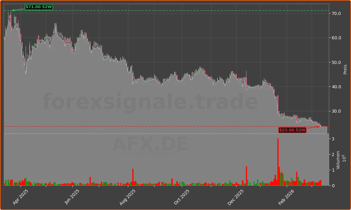 AFX.DE Chart