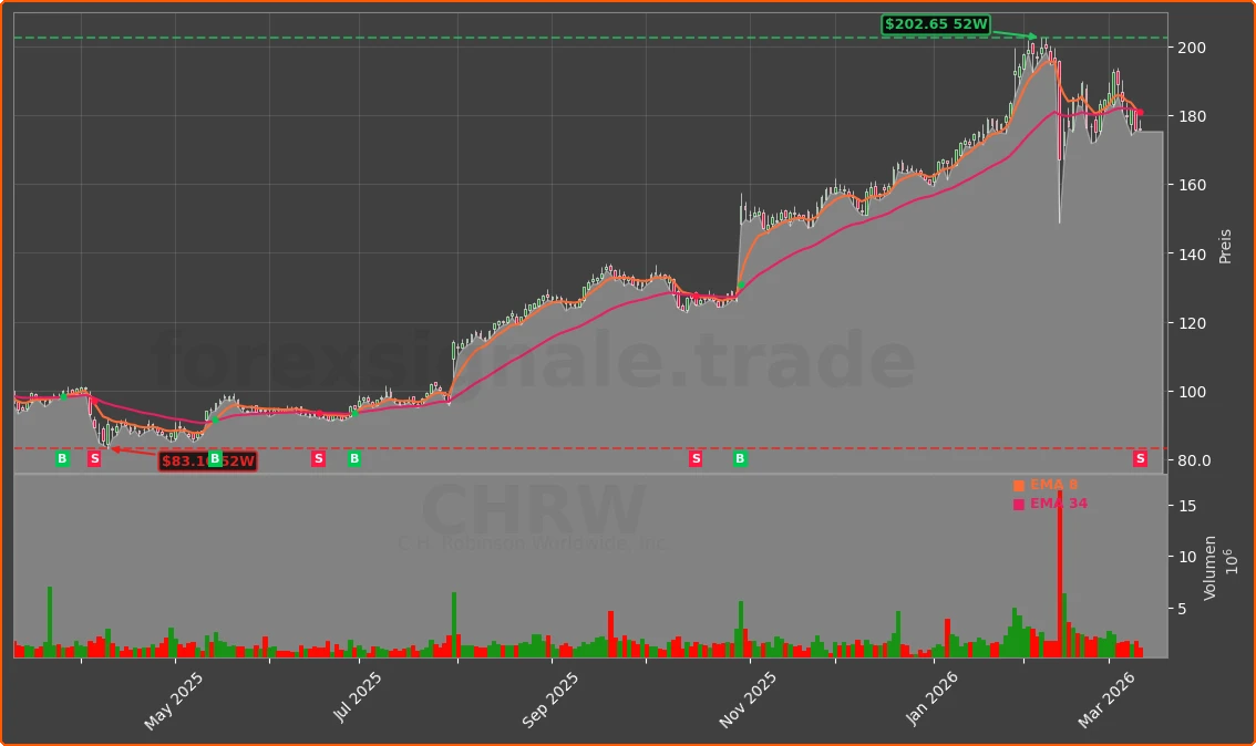CHRW Chart