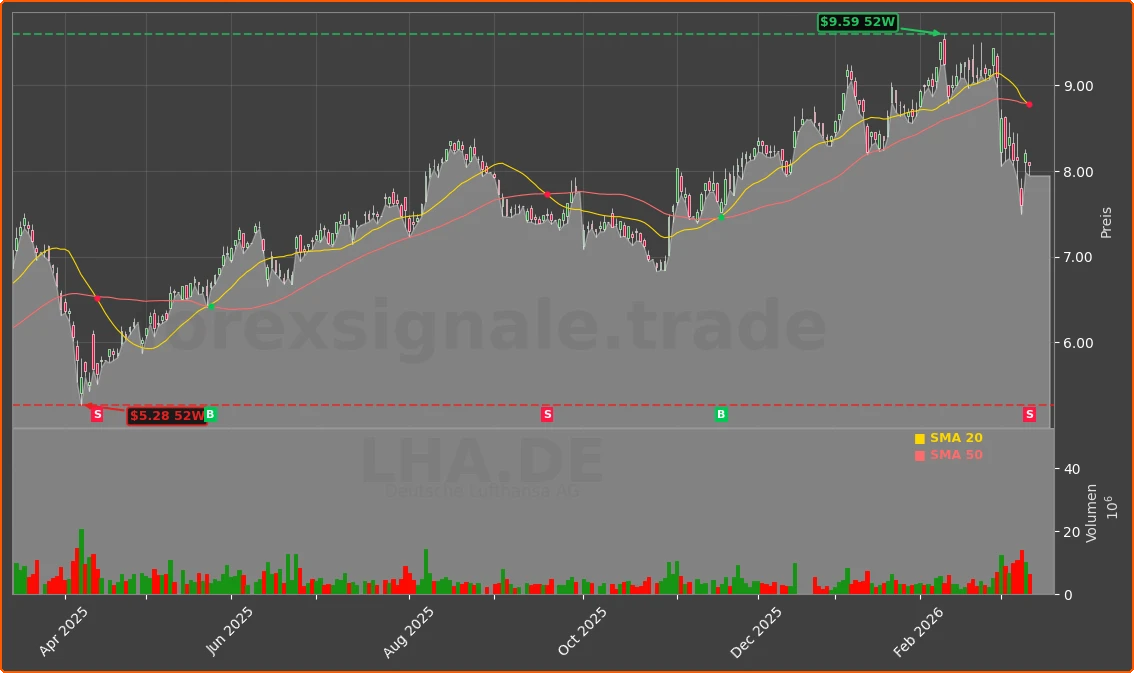 LHA.DE Chart