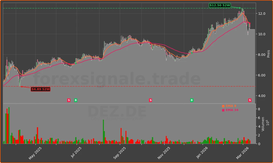DEZ.DE Chart