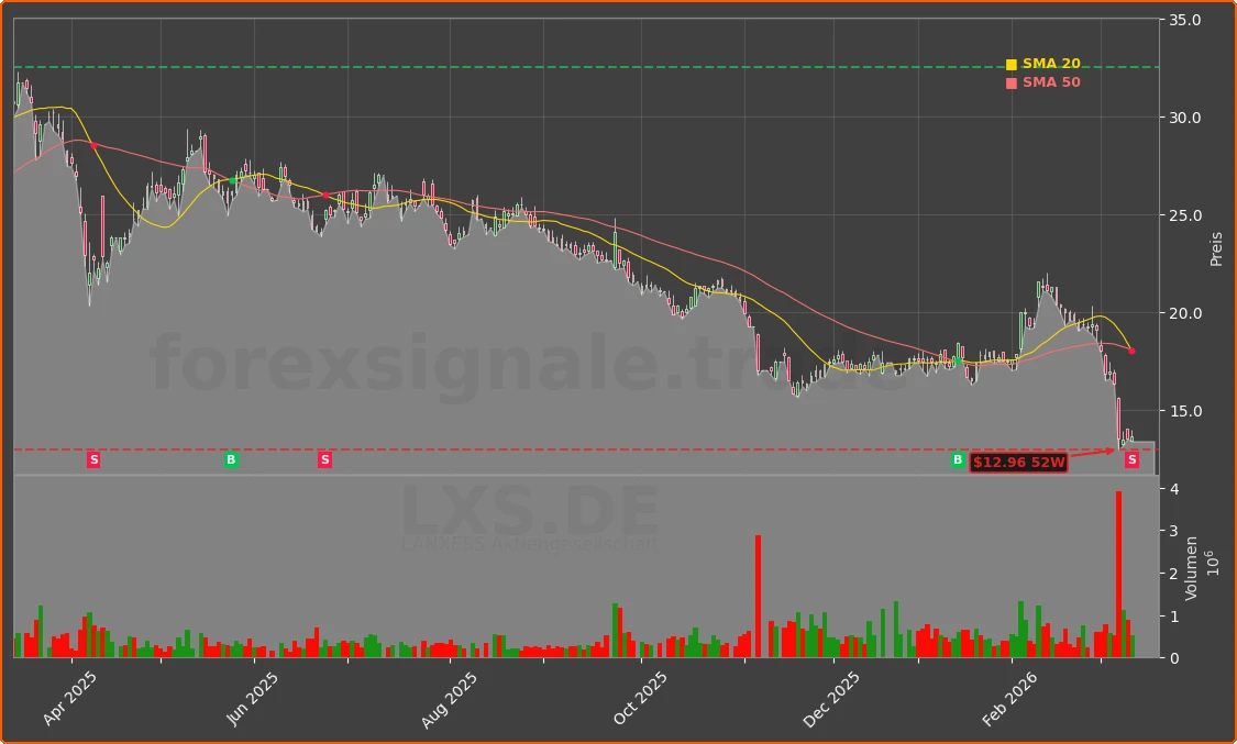 LXS.DE Chart