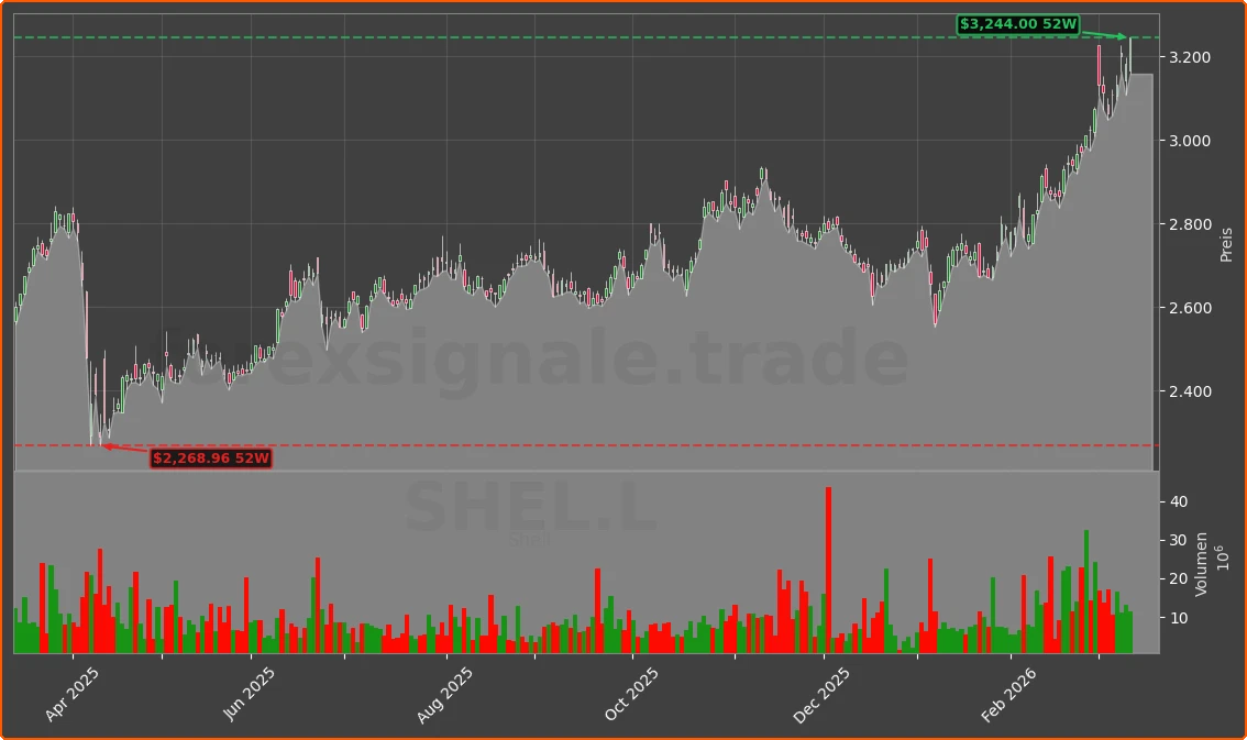 SHEL.L Chart