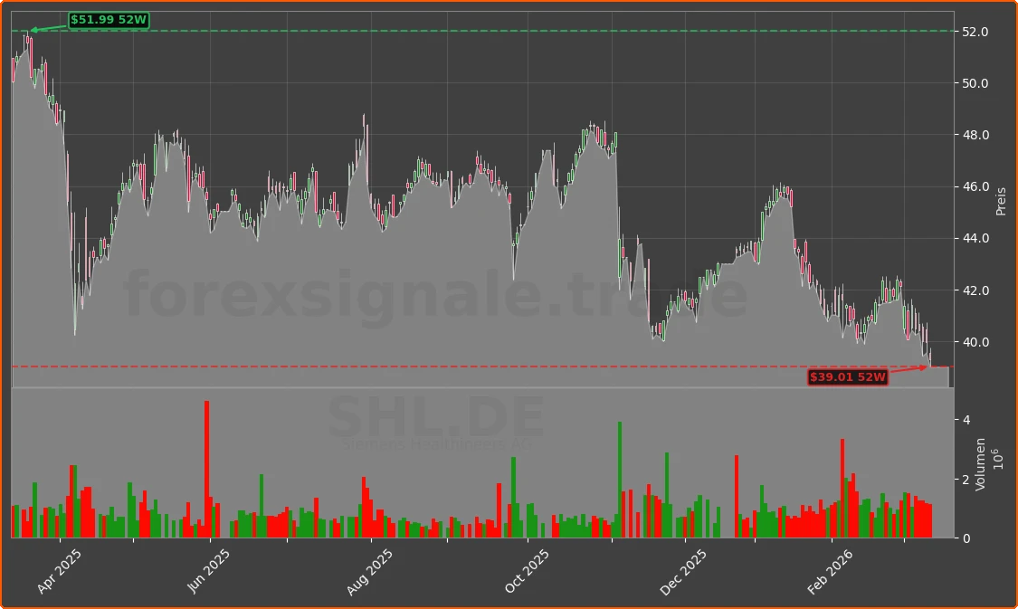 SHL.DE Chart