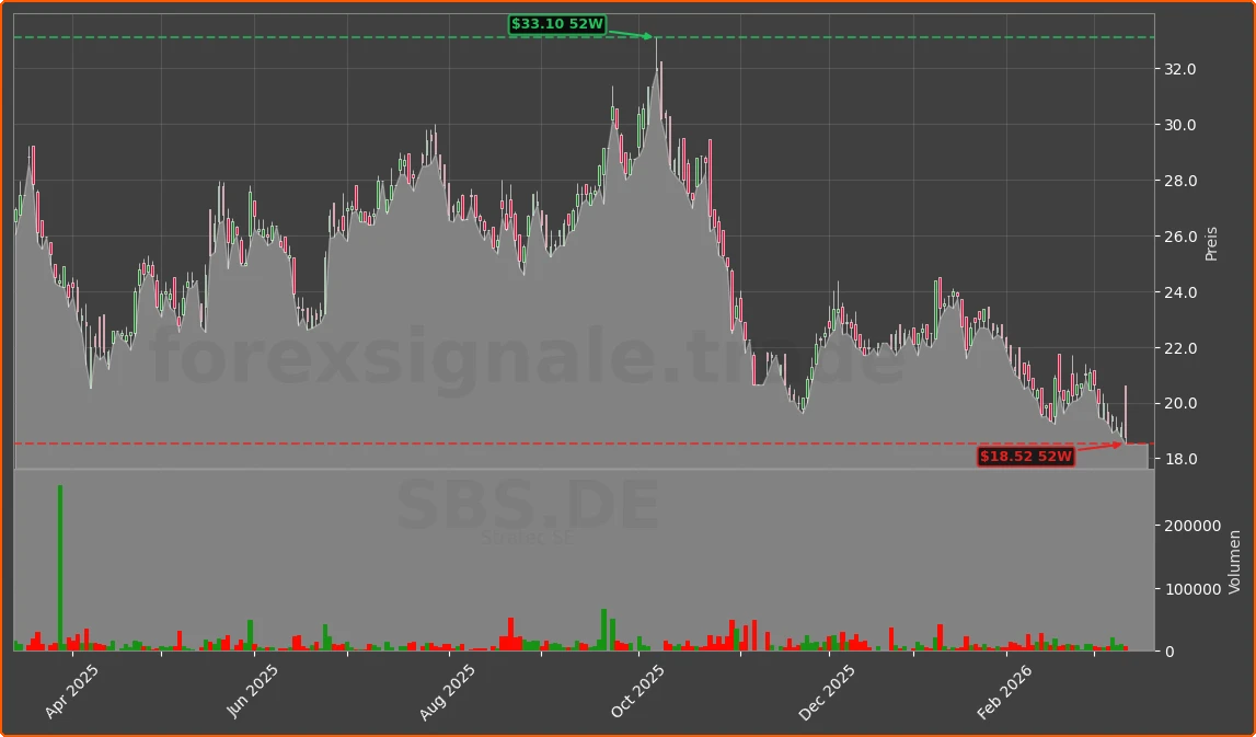 SBS.DE Chart
