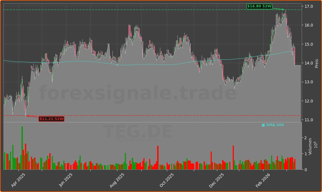 TEG.DE Chart