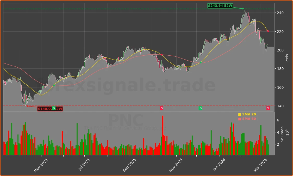 PNC Chart