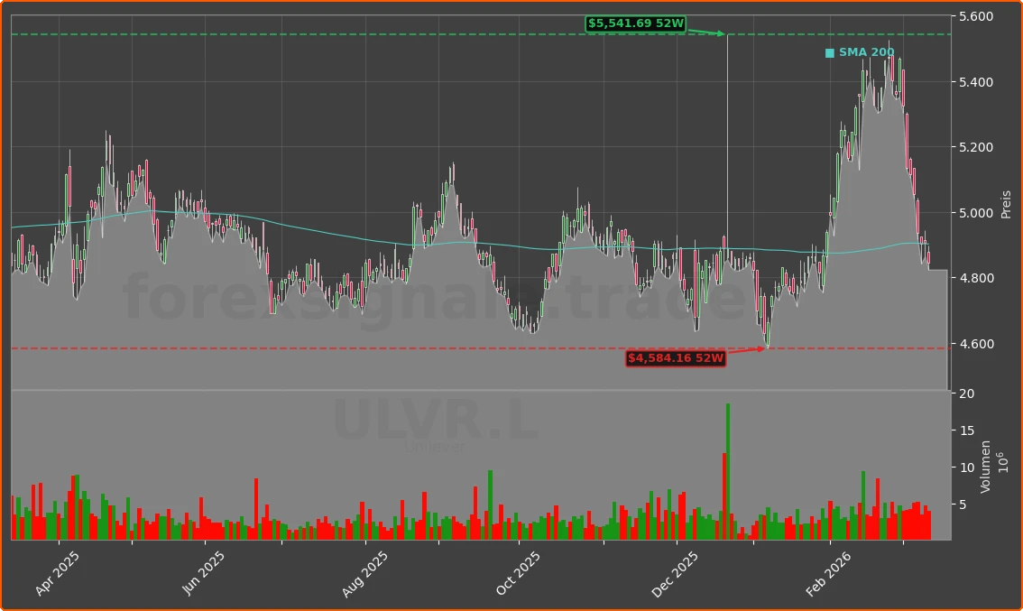 ULVR.L Chart