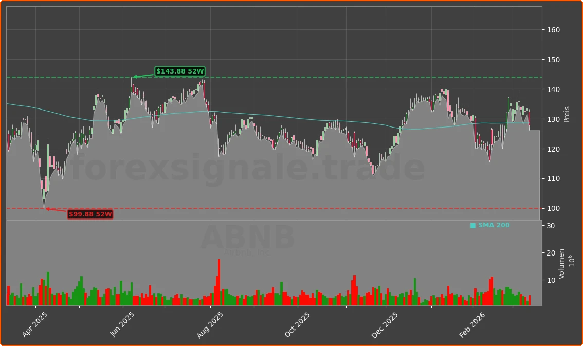 ABNB Chart