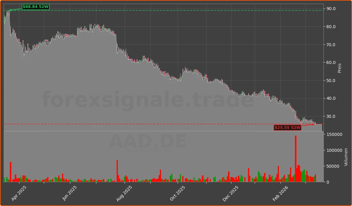 AAD.DE Chart