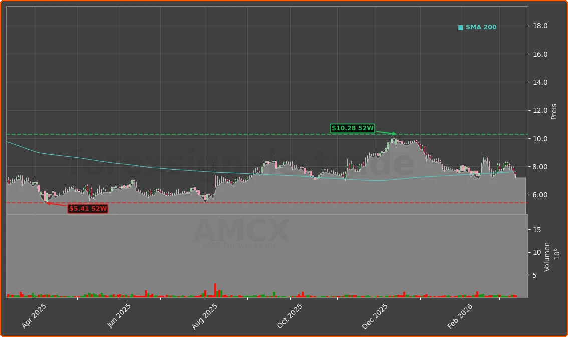 AMCX Chart