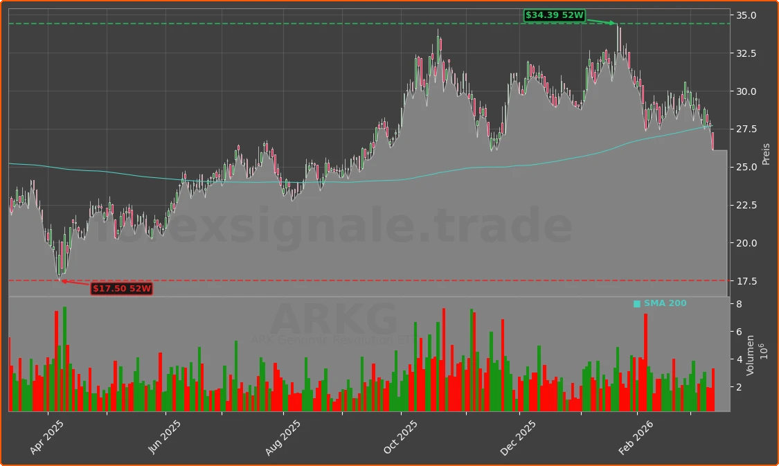 ARKG Chart