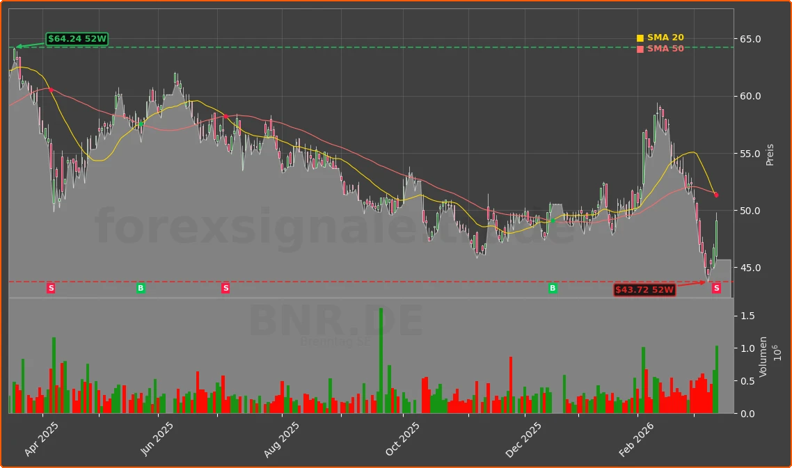 BNR.DE Chart