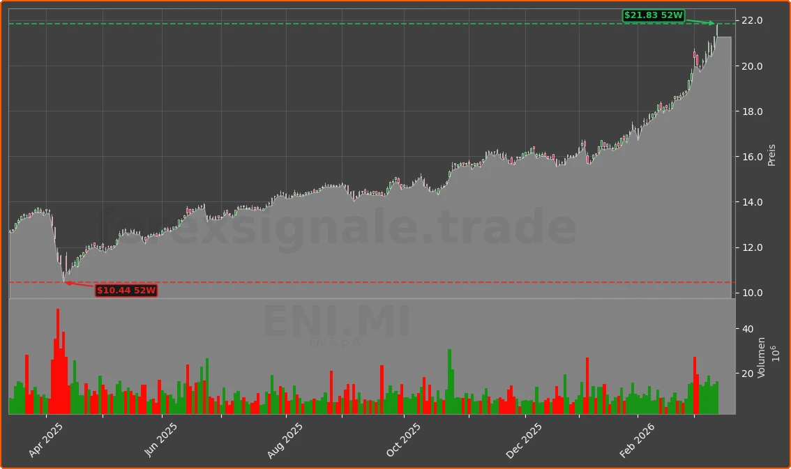 ENI.MI Chart