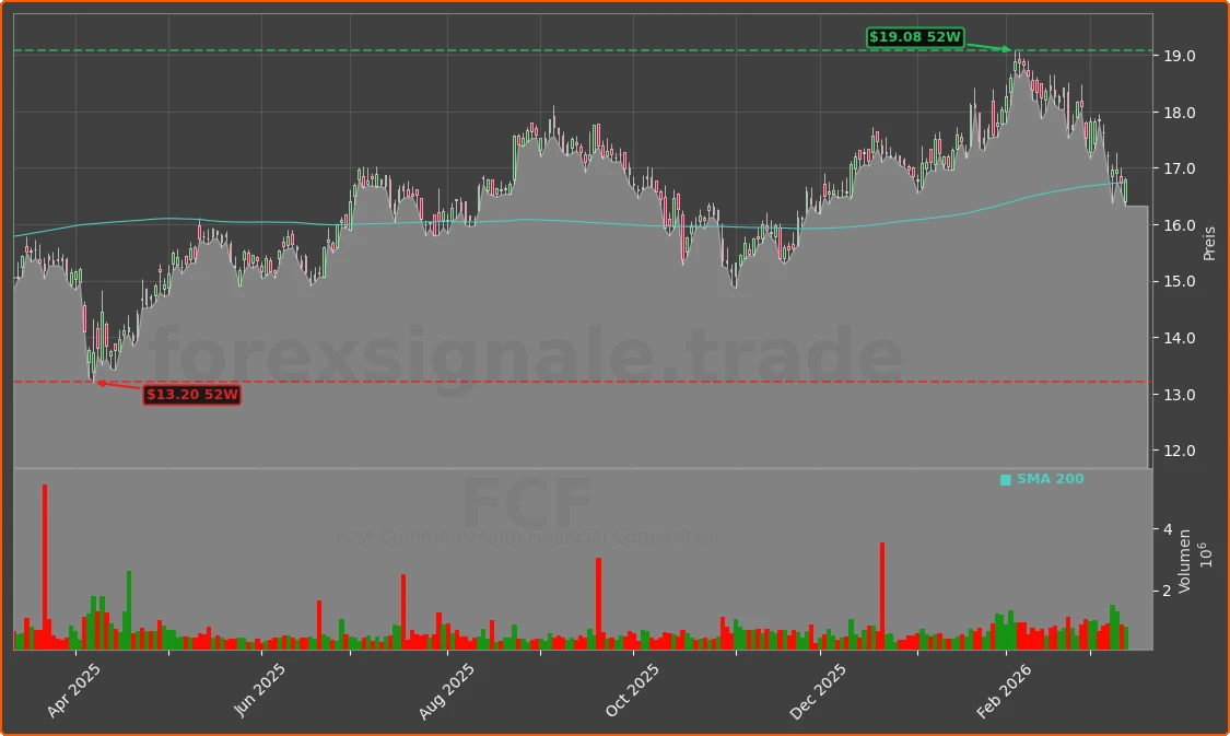 FCF Chart