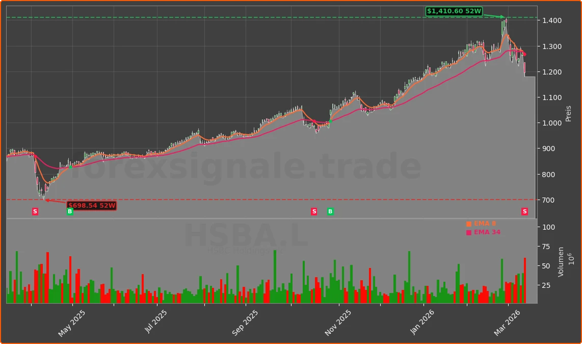HSBA.L Chart