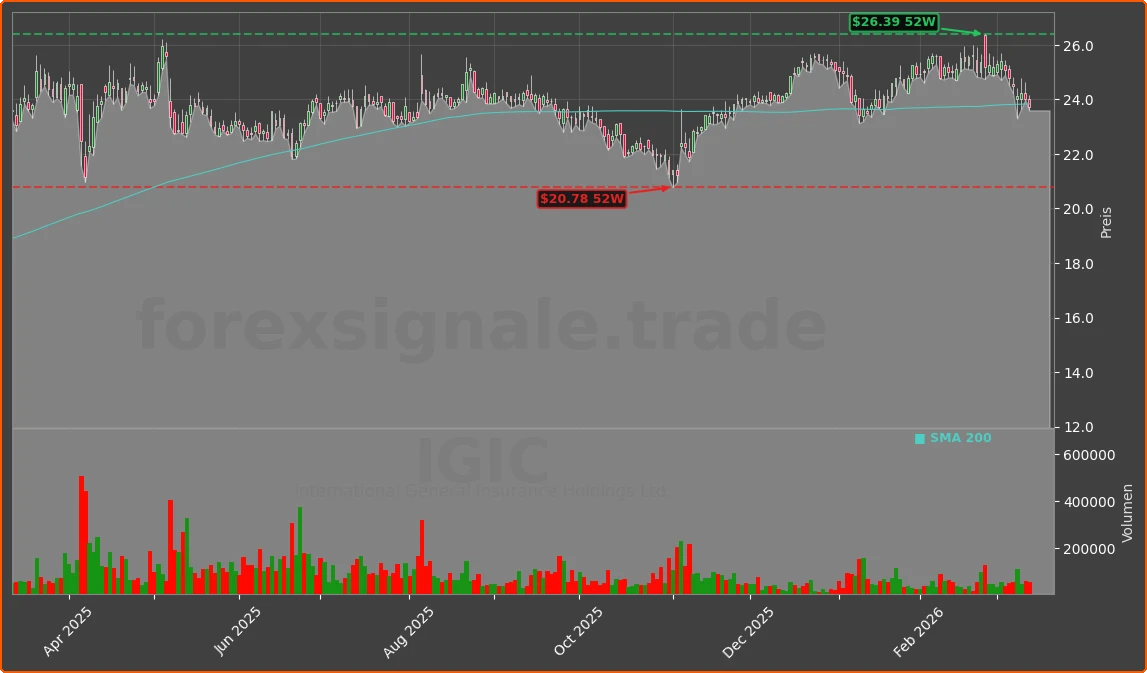IGIC Chart