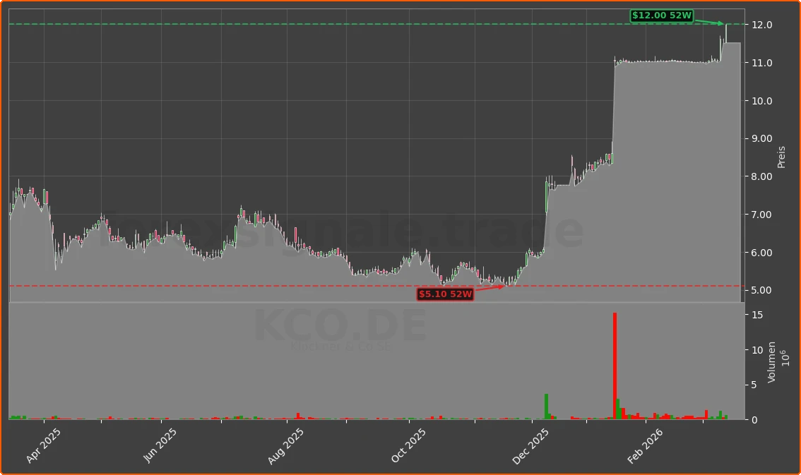 KCO.DE Chart