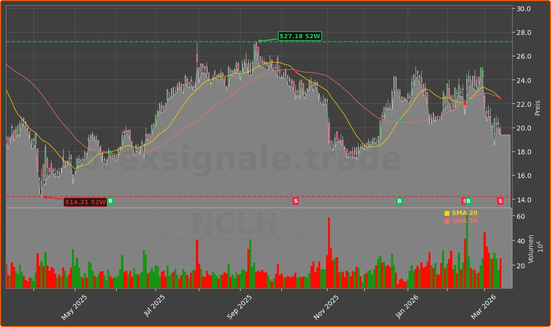NCLH Chart