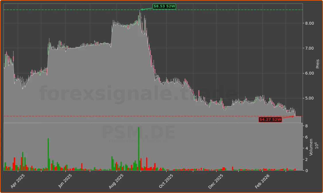 PSM.DE Chart