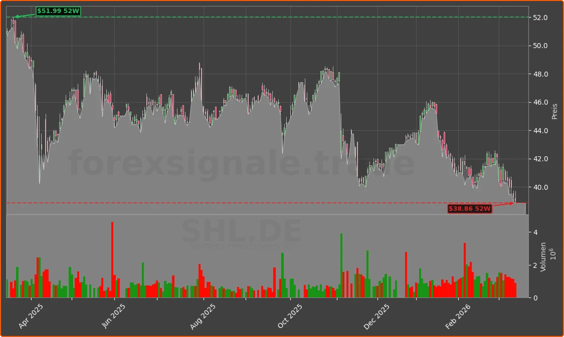 SHL.DE Chart