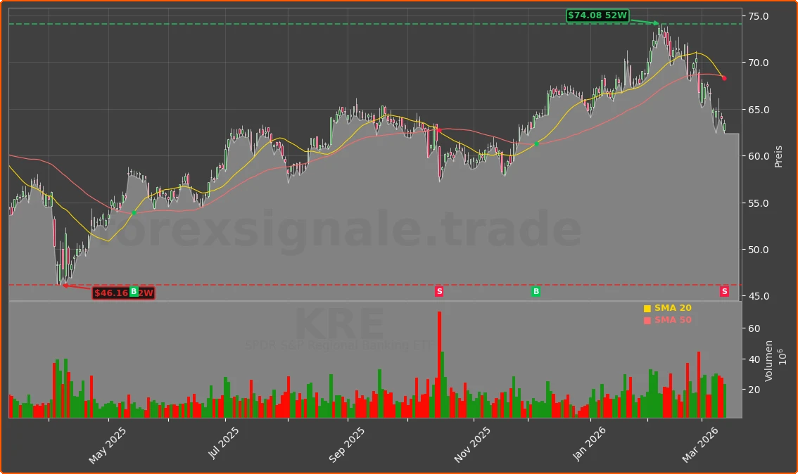 KRE Chart