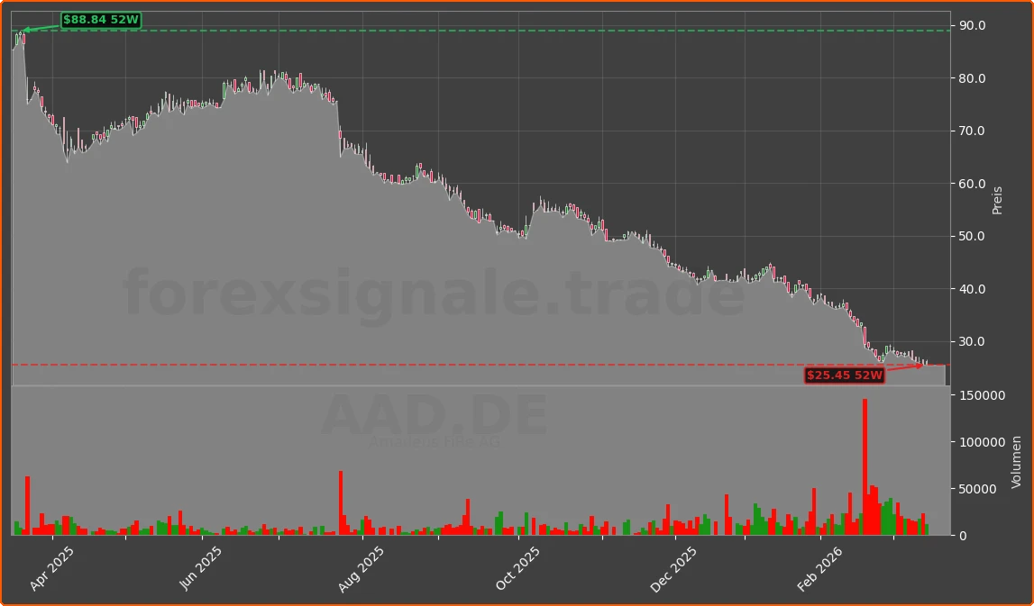 AAD.DE Chart