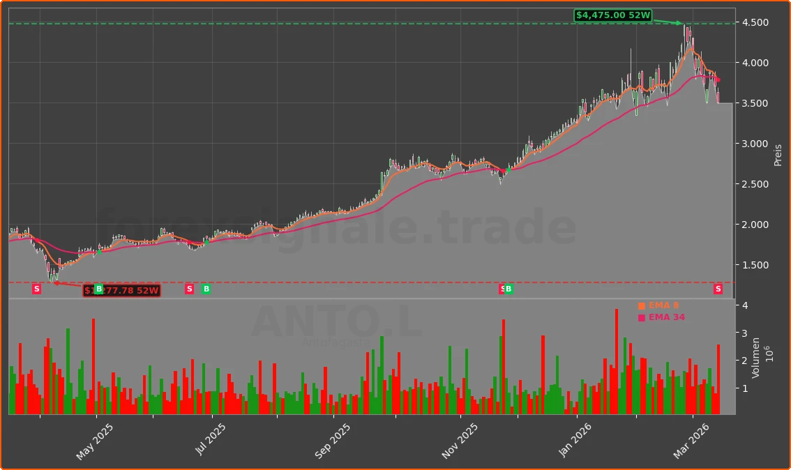 ANTO.L Chart