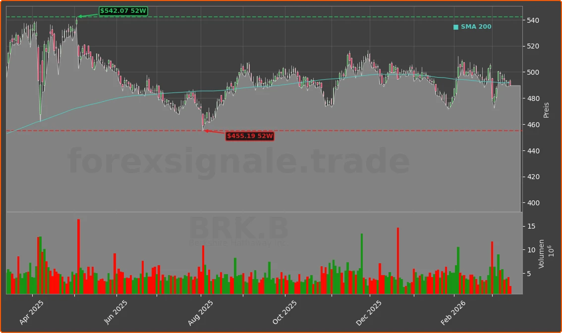 BRK.B Chart