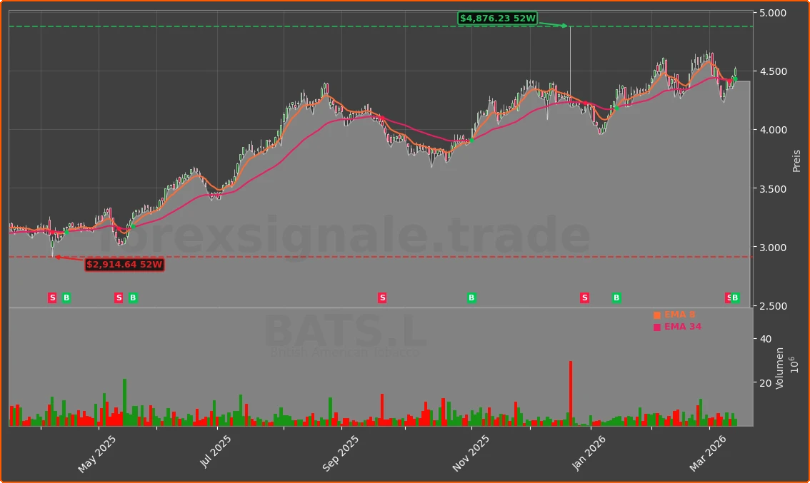 BATS.L Chart