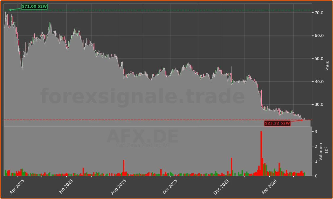 AFX.DE Chart
